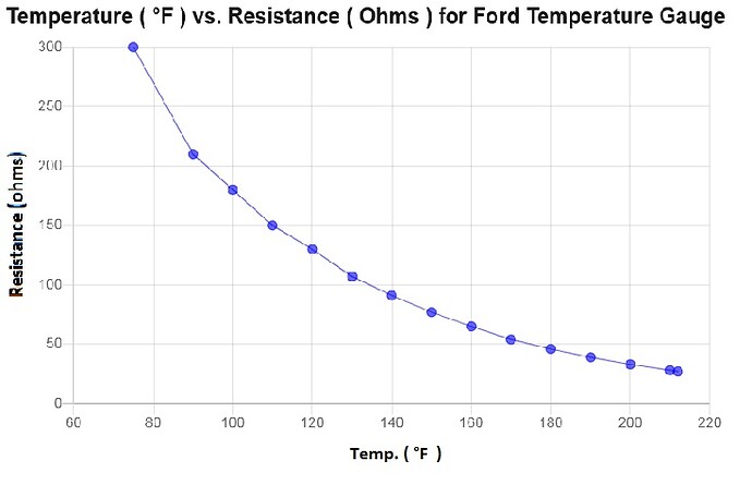 Temp vs Resistance for Ford Gauge