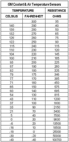 Data table for temp. vs. Resistance GM coolent sensor