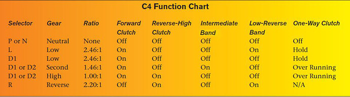 c4_band_clutch_apply_chart