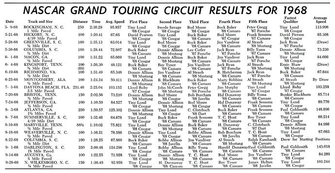 1968GTresults