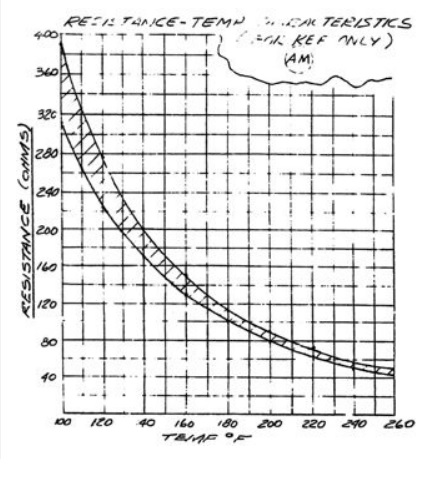 GM Resistance-Temp. graph